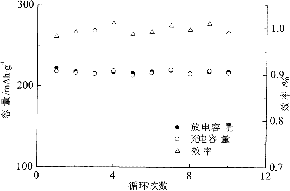 Surface modified ferric fluoride cathode material containing three components, such as carbon-based solid acid, aluminium zirconium coupling agent and doped titanium lithium phosphate, and preparation method thereof