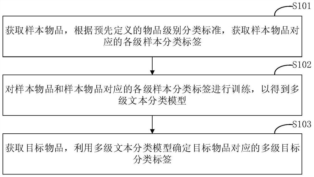 Method and device for determining multi-level classification labels of articles