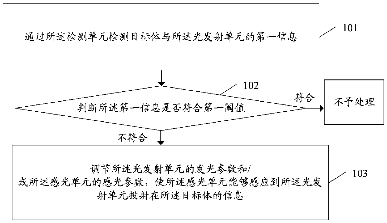 A depth recovery adjustment method and electronic equipment