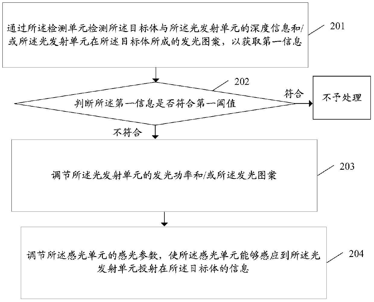 A depth recovery adjustment method and electronic equipment