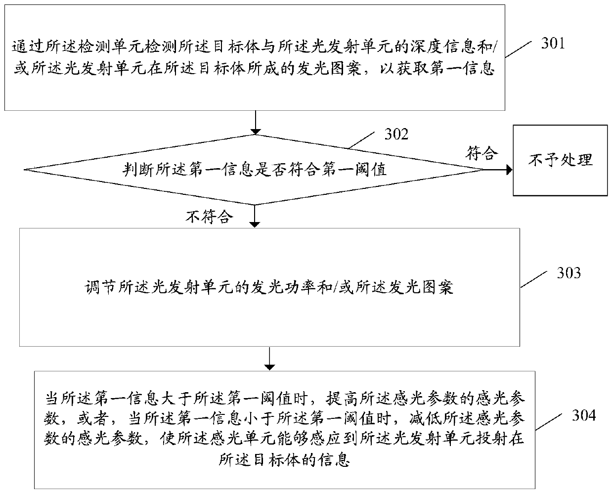 A depth recovery adjustment method and electronic equipment