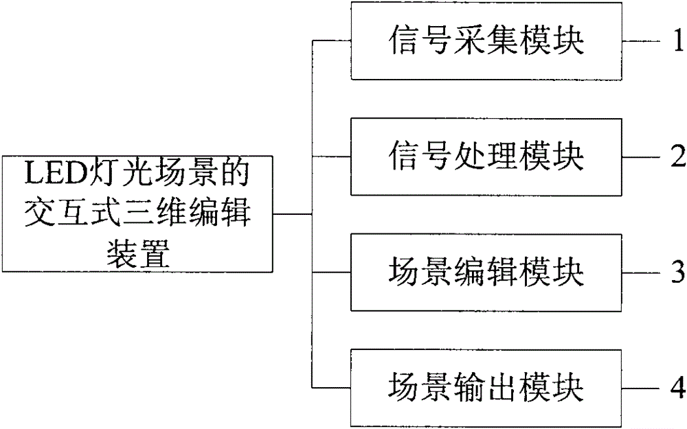 Interactive 3D editing device and method for LED lighting scenes