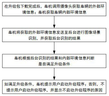 Vehicle OTA upgrading safety control method and system based on image scene recognition and storage medium