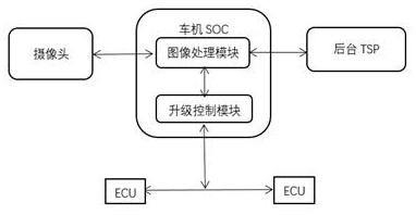 Vehicle OTA upgrading safety control method and system based on image scene recognition and storage medium