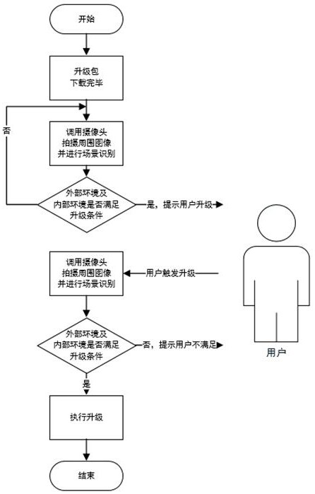 Vehicle OTA upgrading safety control method and system based on image scene recognition and storage medium