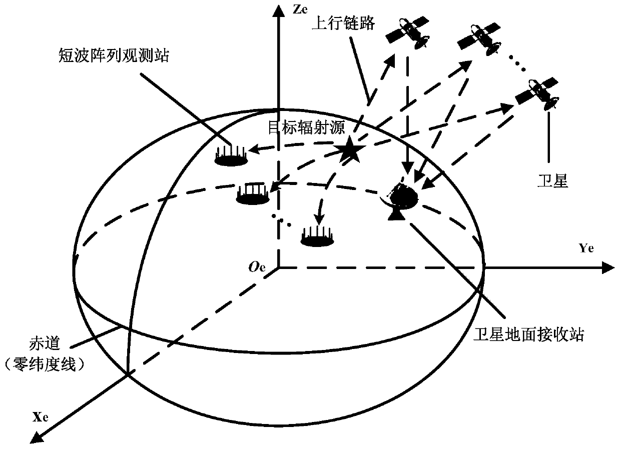 Passive positioning method of employing cooperative short wave and satellite system for over-the-horizon target