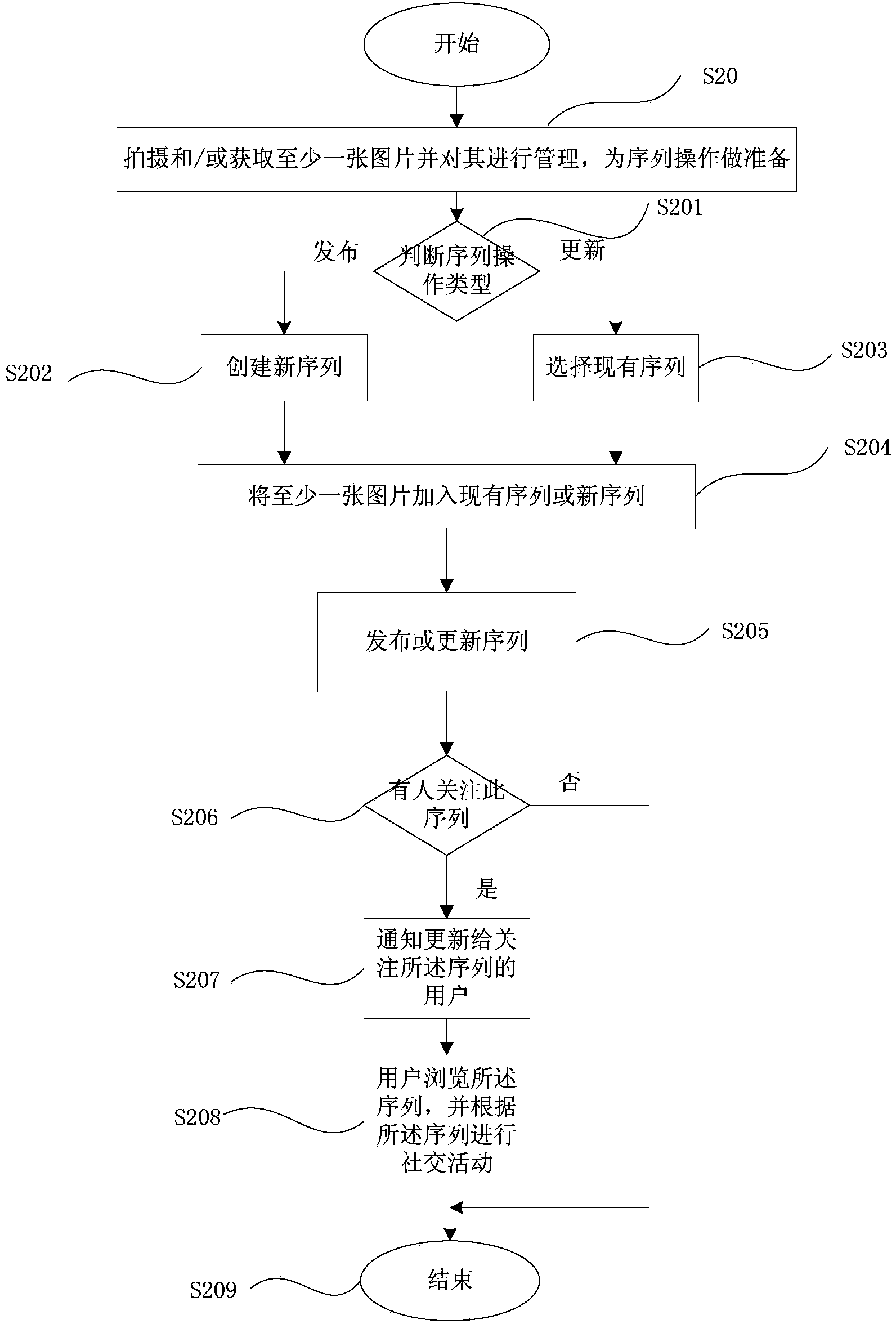 Information mining and transmitting method using image sequences as trunk, social networking service device and social networking service system