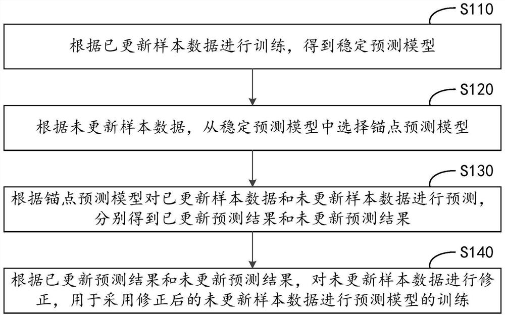 Data correction method and device, equipment and storage medium