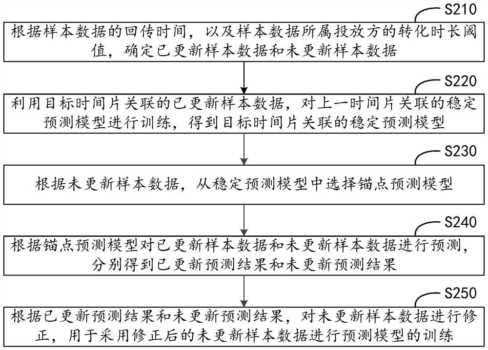 Data correction method and device, equipment and storage medium