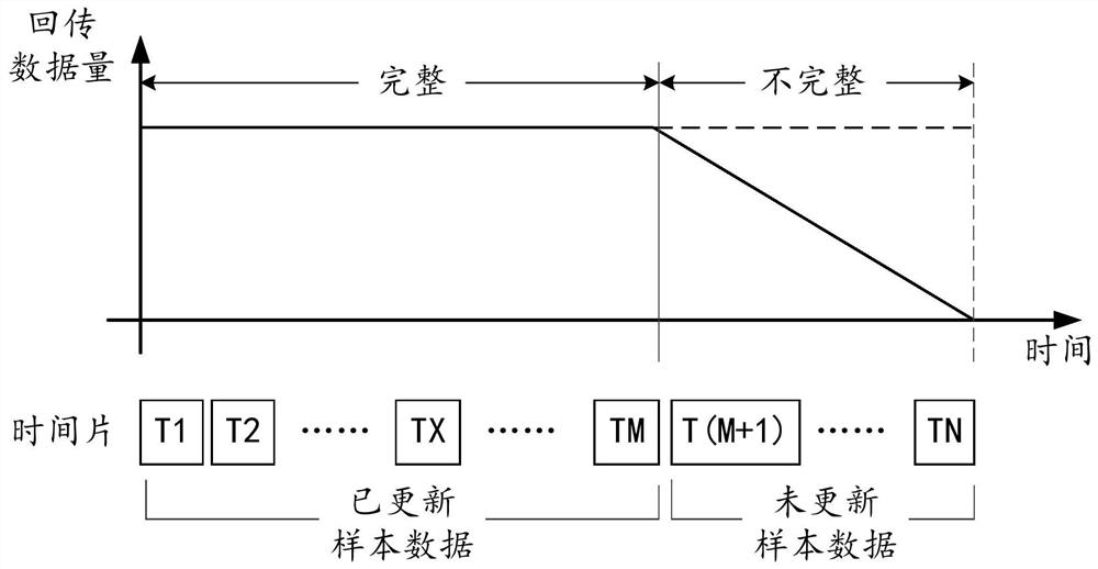 Data correction method and device, equipment and storage medium