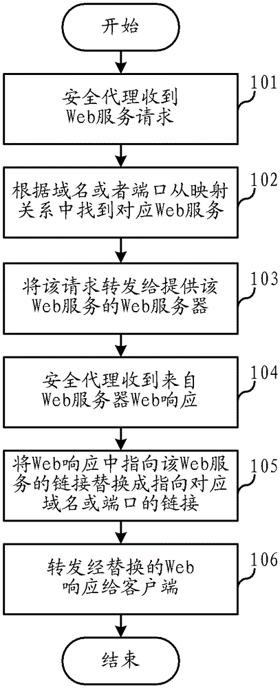 Web service mapping method and system of security proxy in vpn