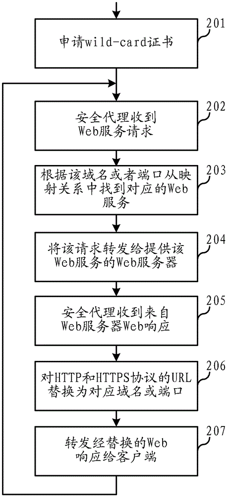 Web service mapping method and system of security proxy in vpn