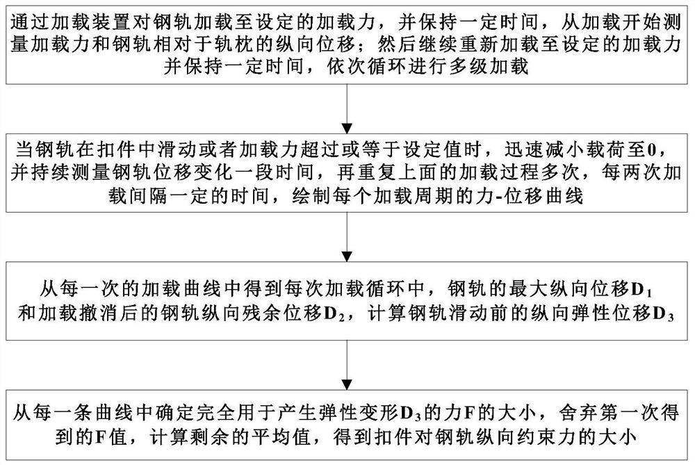 Longitudinal rail restraint test method for rail transit