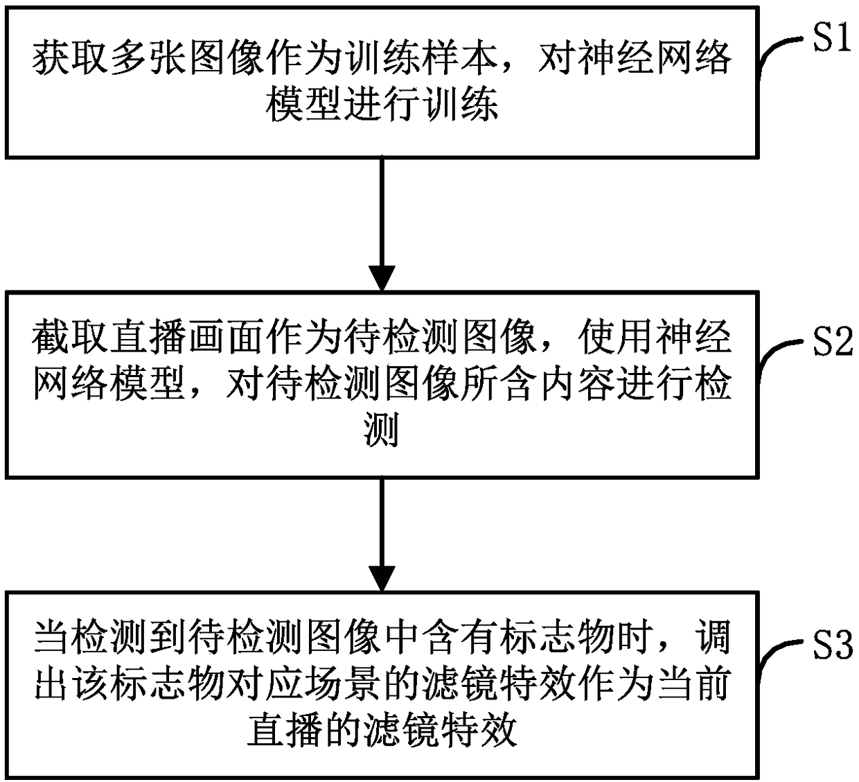 Automatic filter implementation method, storage medium, device and system