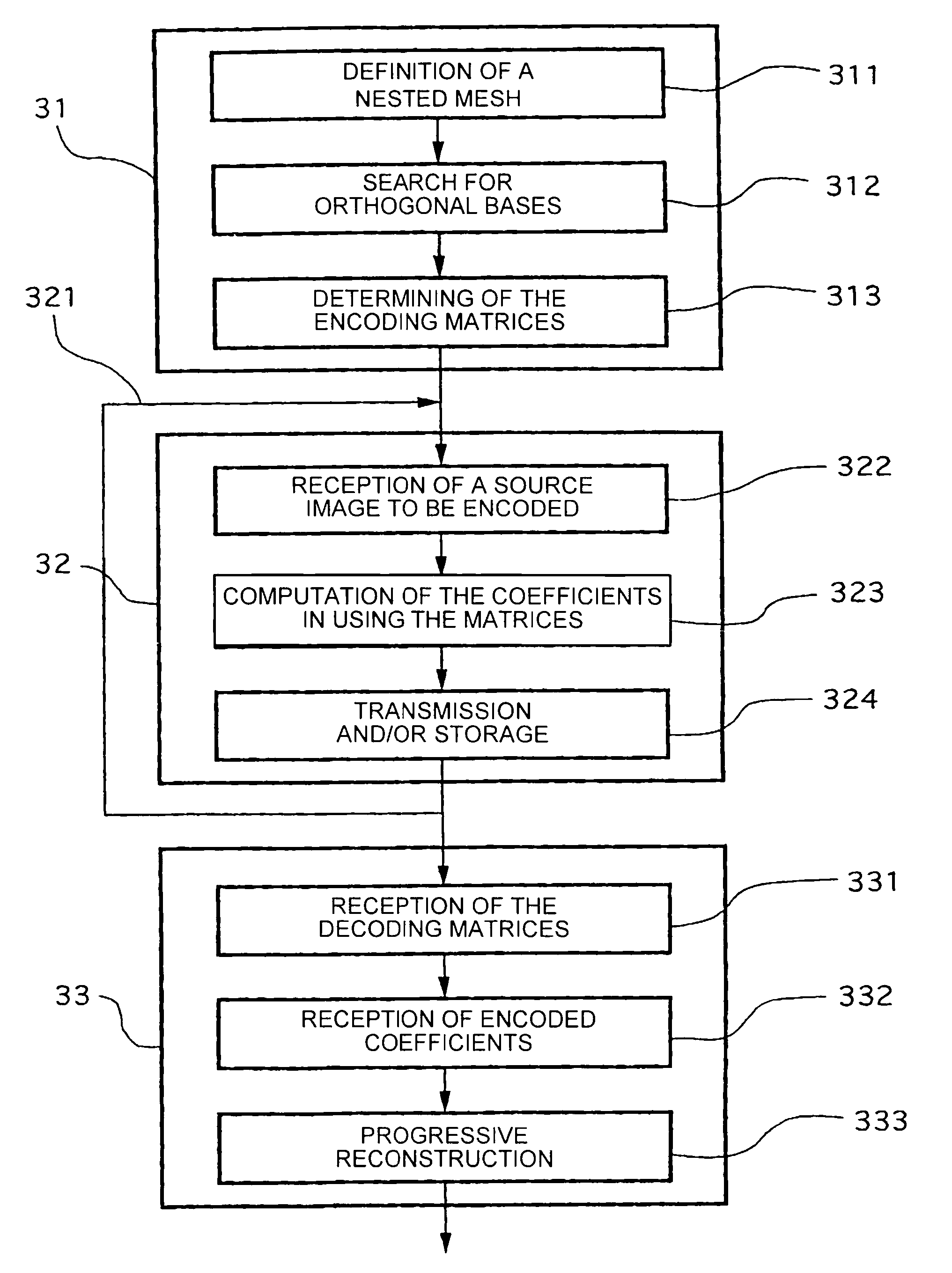 Methods and devices for encoding and decoding images using nested meshes, programme, signal and corresponding uses