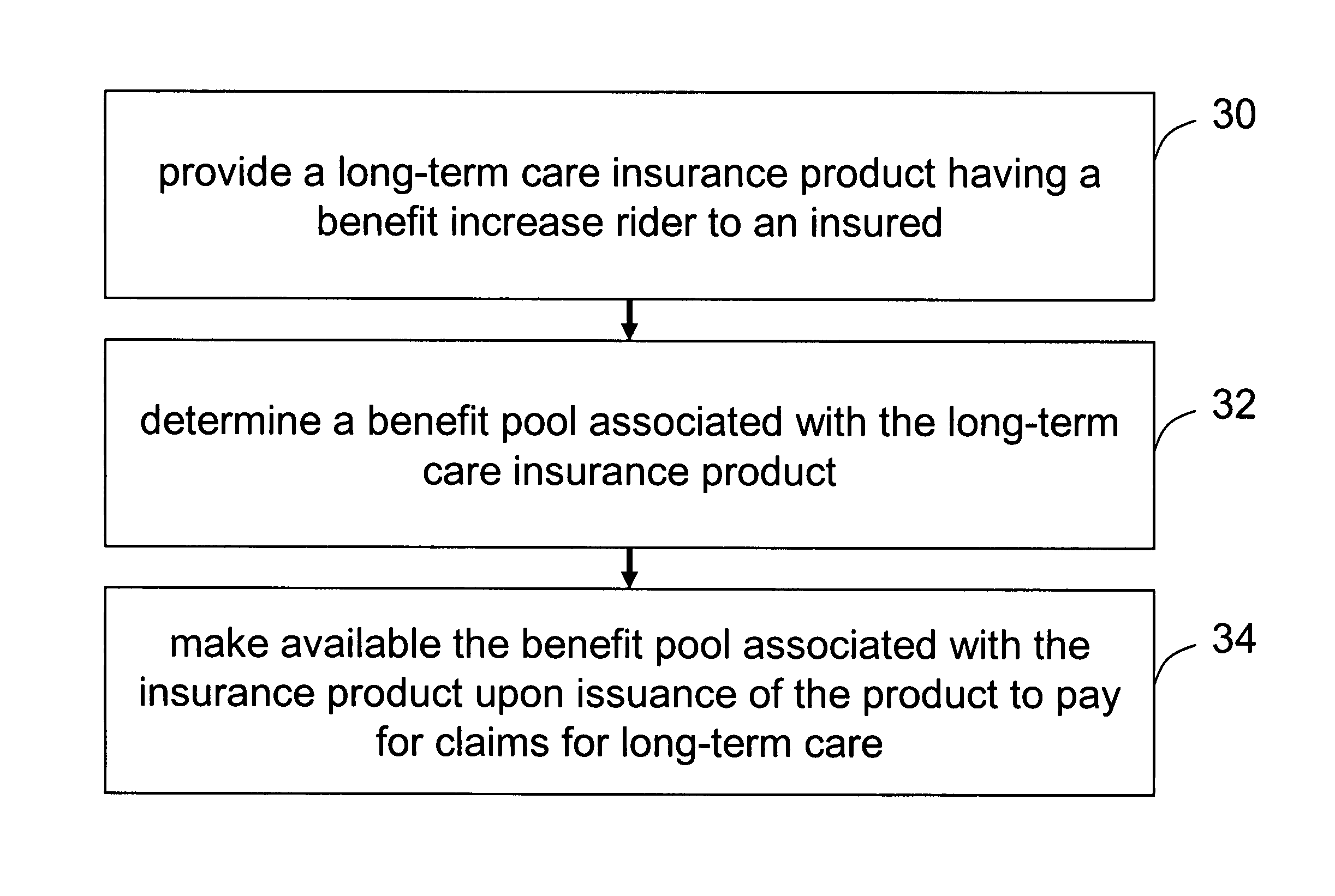 Method and system for long term care insurance product