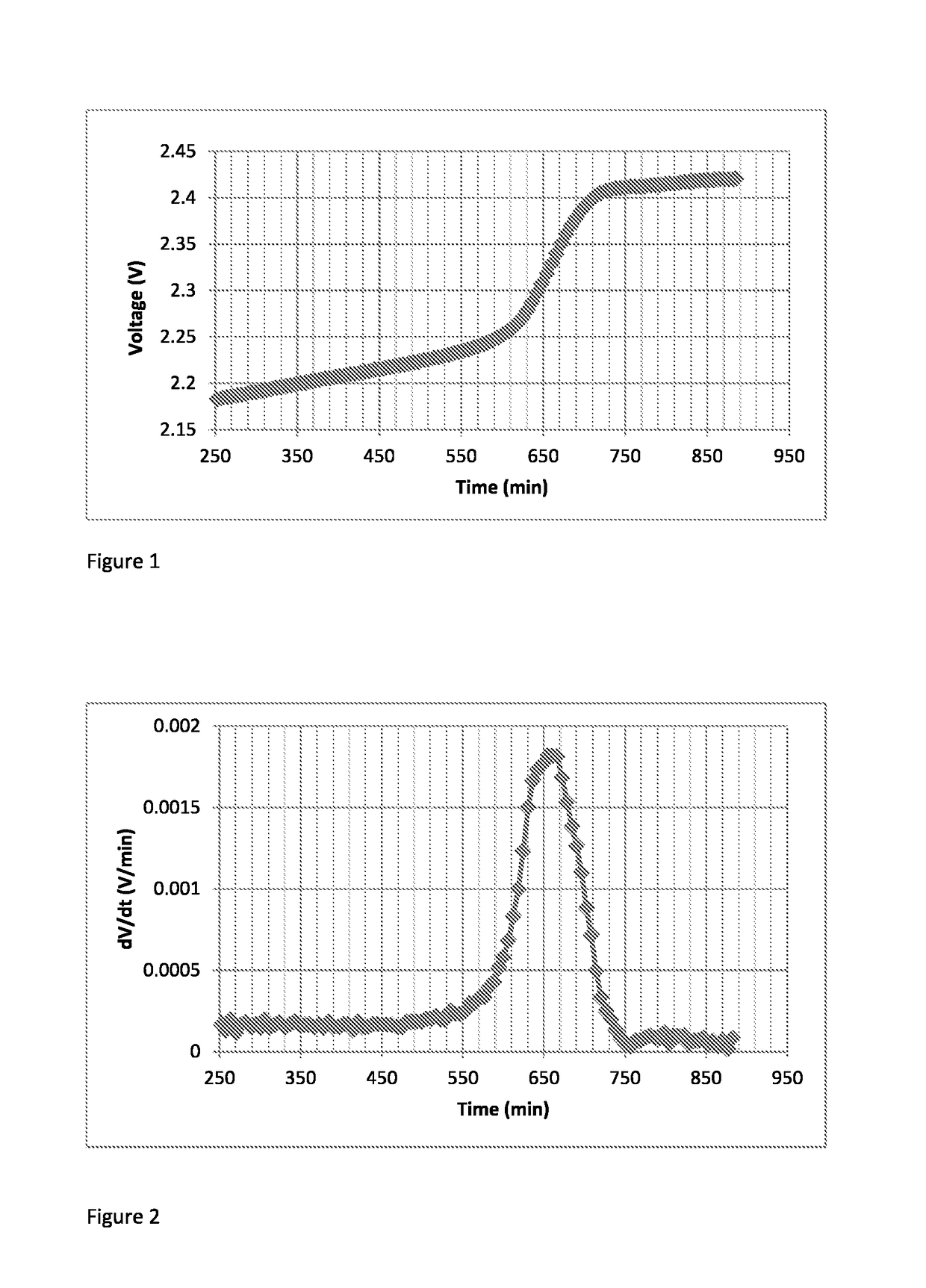 Method of charging a lithium-sulphur cell