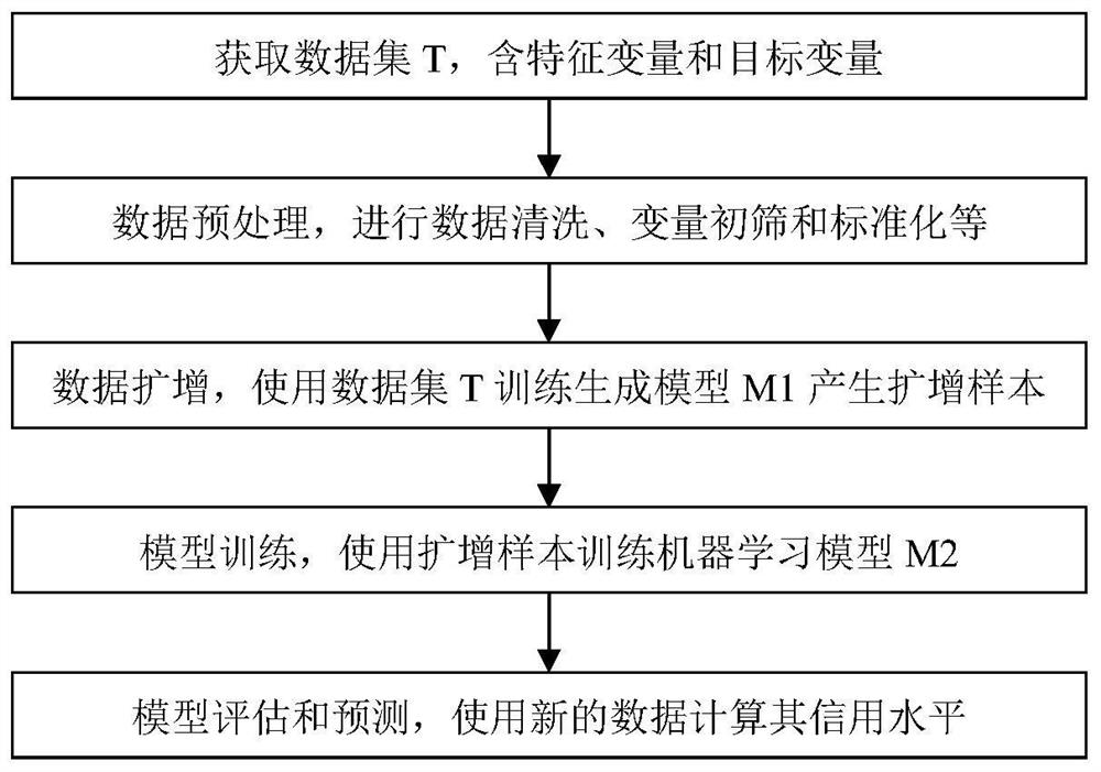 Small sample credit assessment method and system based on machine learning, and medium