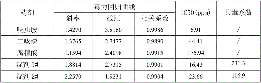 A kind of pesticide granule containing dinotefuran and diazinon