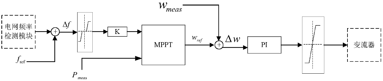 Primary frequency modulation method and system for tracking sub-optimal power coefficient of doubly-fed wind turbines
