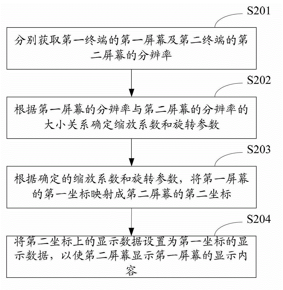 Screen synchronization method and device
