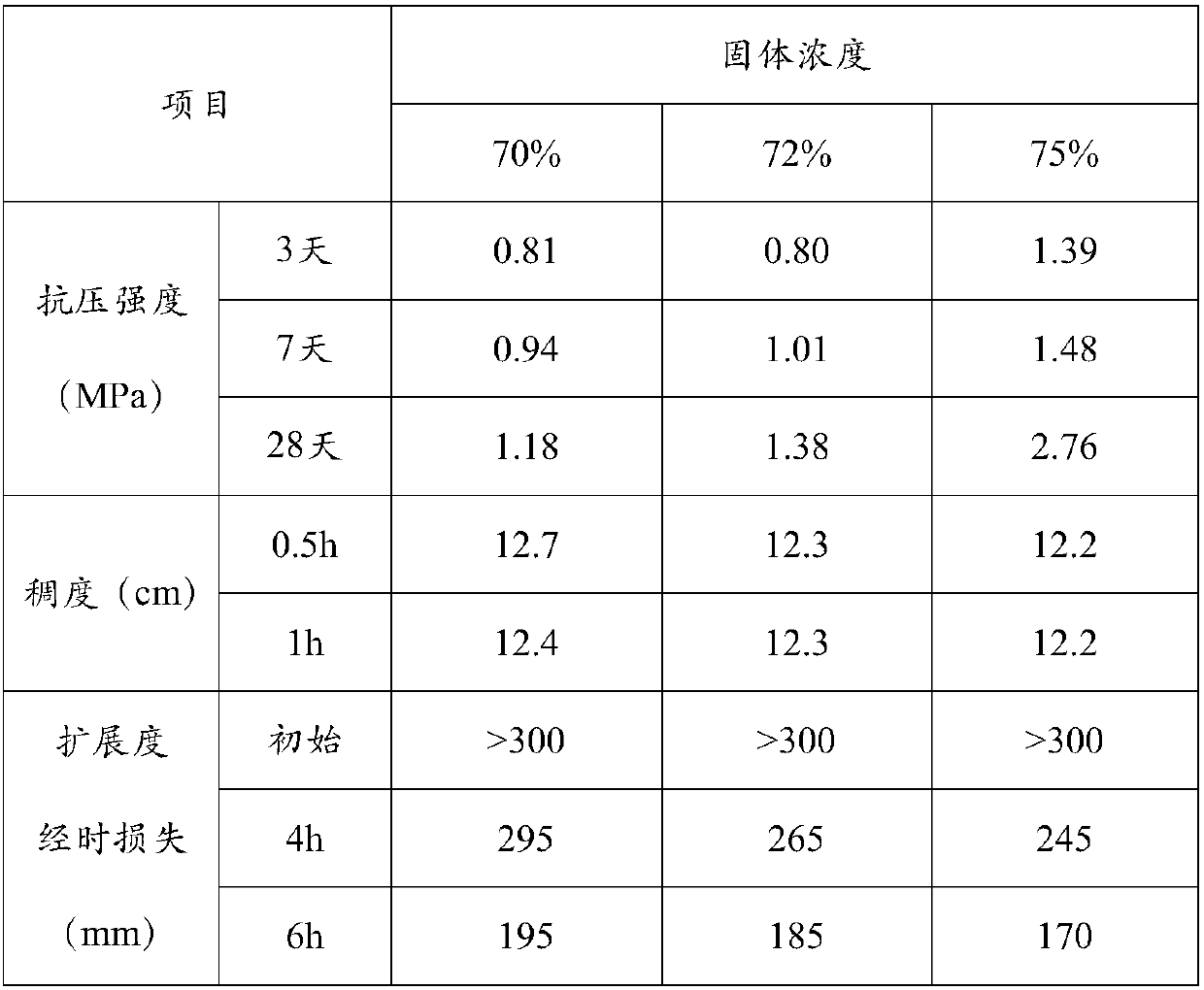 Potassium-salt-ore filling material capable of being pumped at long distance and preparation method of filling material