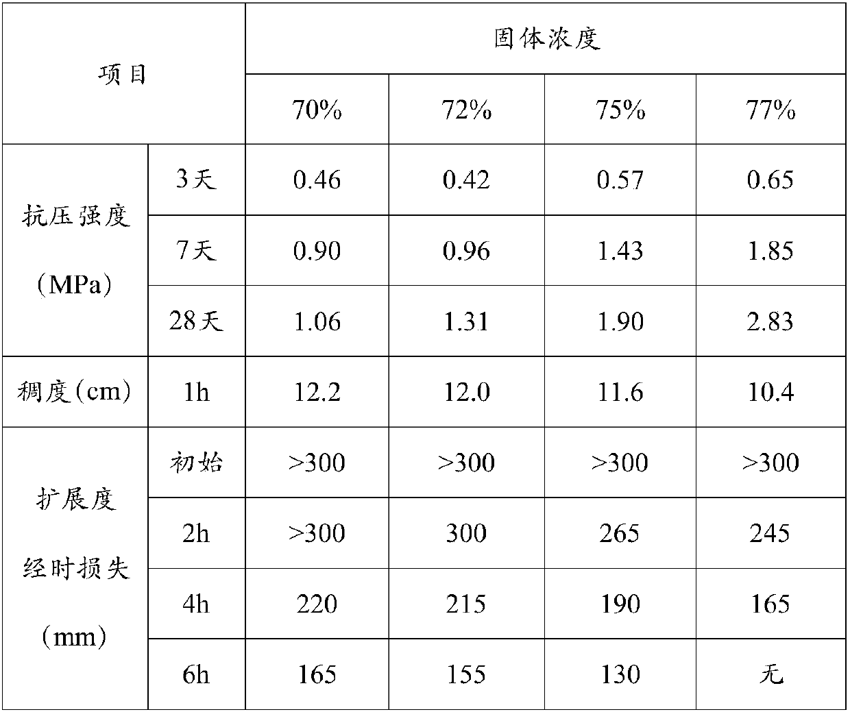 Potassium-salt-ore filling material capable of being pumped at long distance and preparation method of filling material