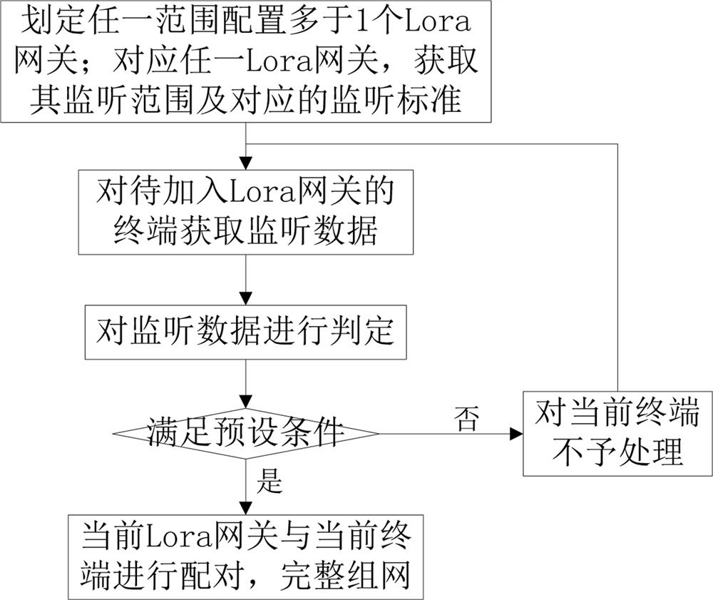 Networking method for preventing terminal networking under different Lora gateways