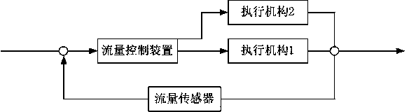 Dual-branch parallel dosing closed loop flow control system