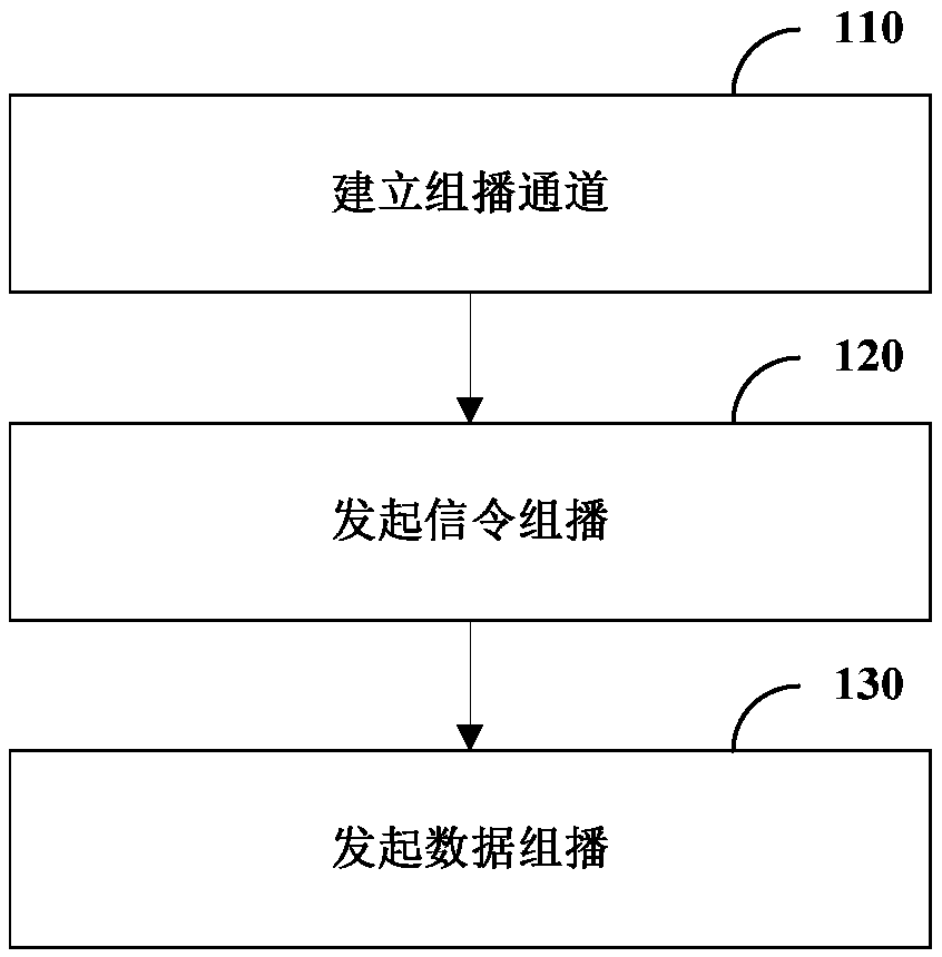 Data transmission method, device and system, multicast management equipment and user equipment