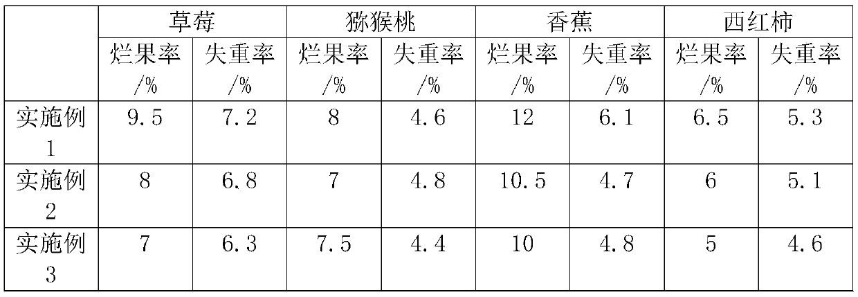 Packaging material for storage and preservation of fruits and vegetables and preparation method thereof