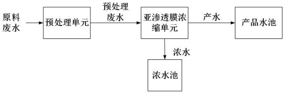 Sub-permeable membrane wastewater treatment system and process