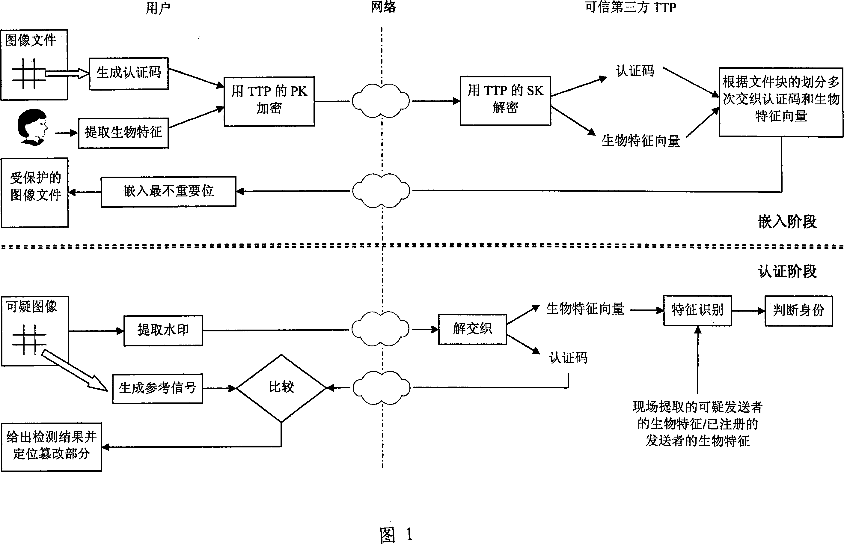 Document authentication method based on interweaving watermark and biological characteristic