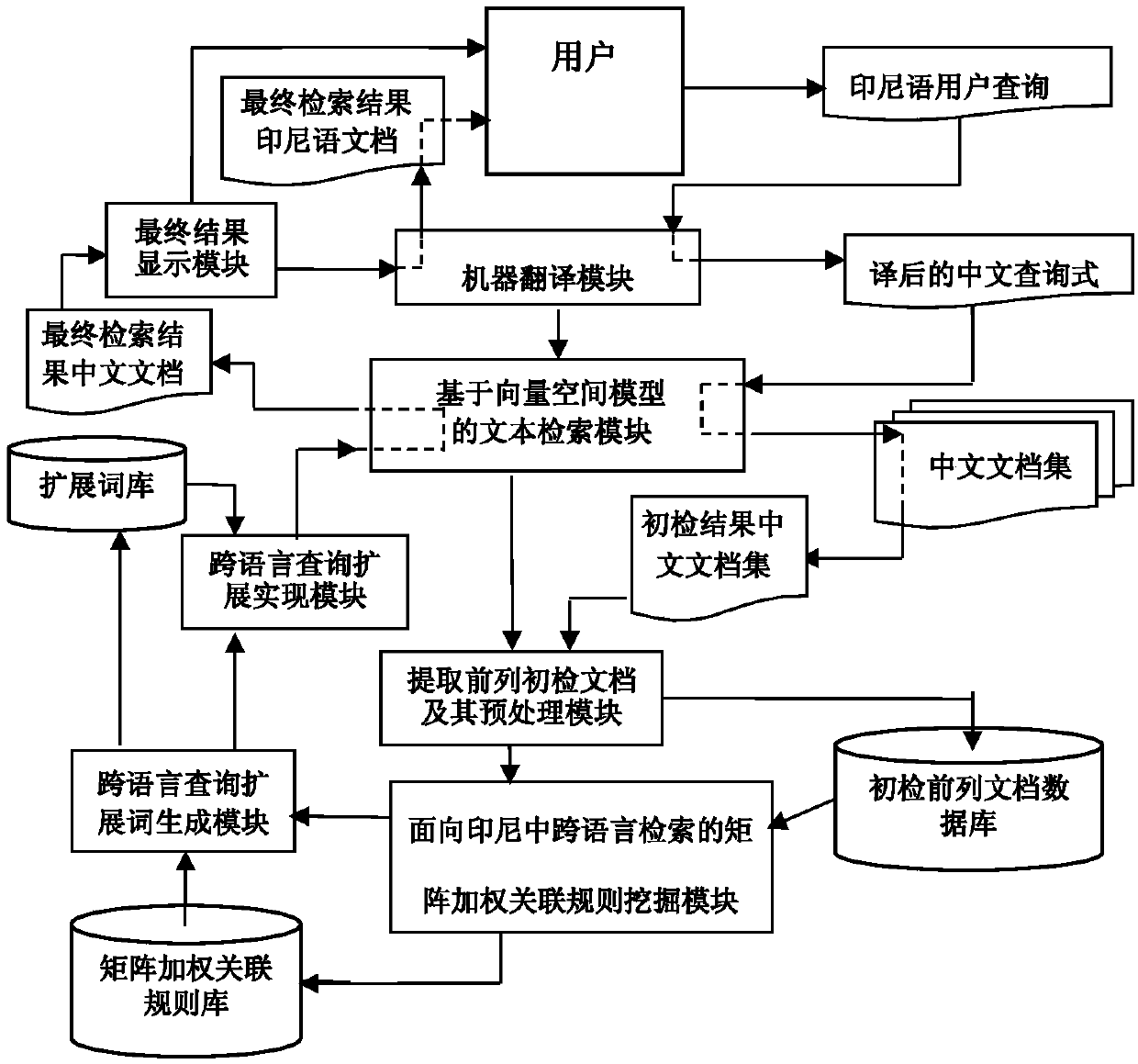Indonesian-Chinese cross-language retrieval method and system based on matrix weighted association model