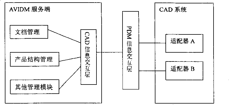 Information integration system and method from multiple CAD system to PDM system