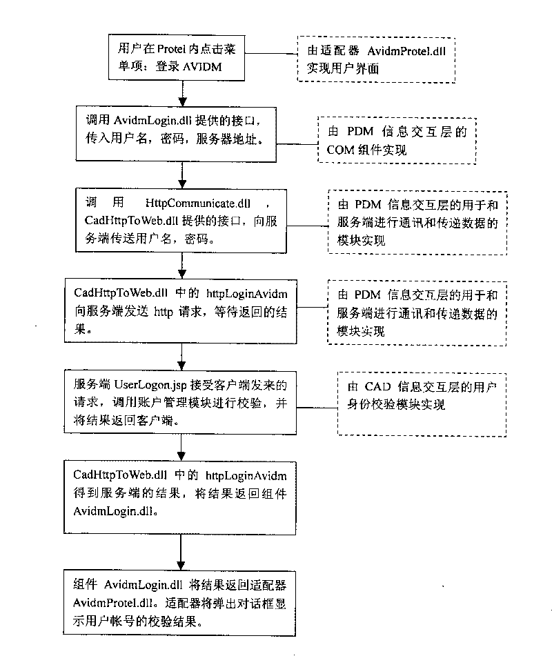 Information integration system and method from multiple CAD system to PDM system