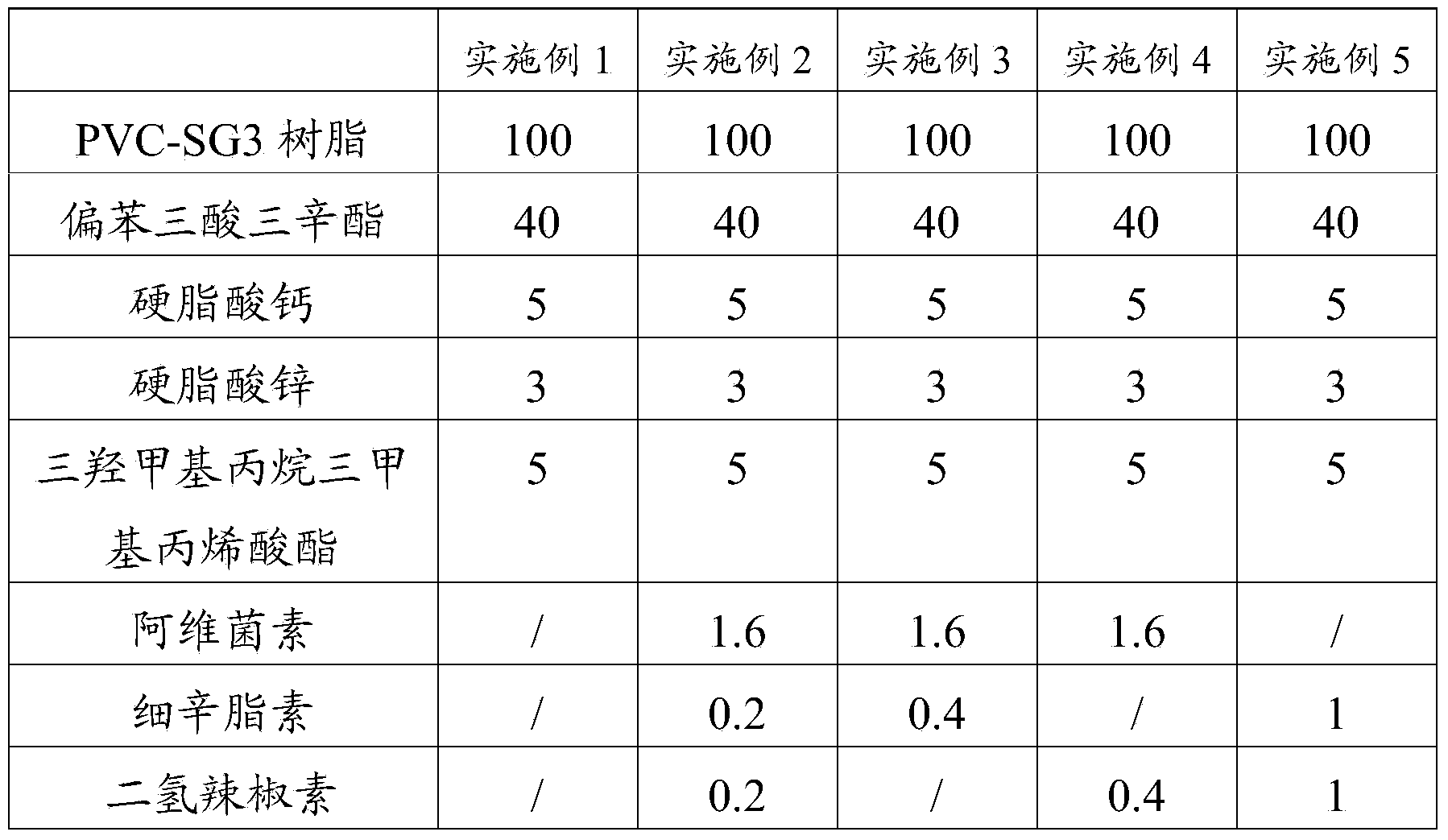 Wear-resistant PVC cable material