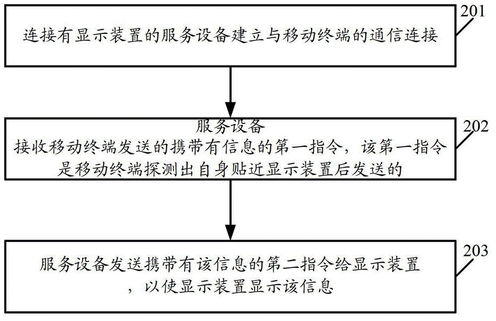 Information interaction method, relevant device and system