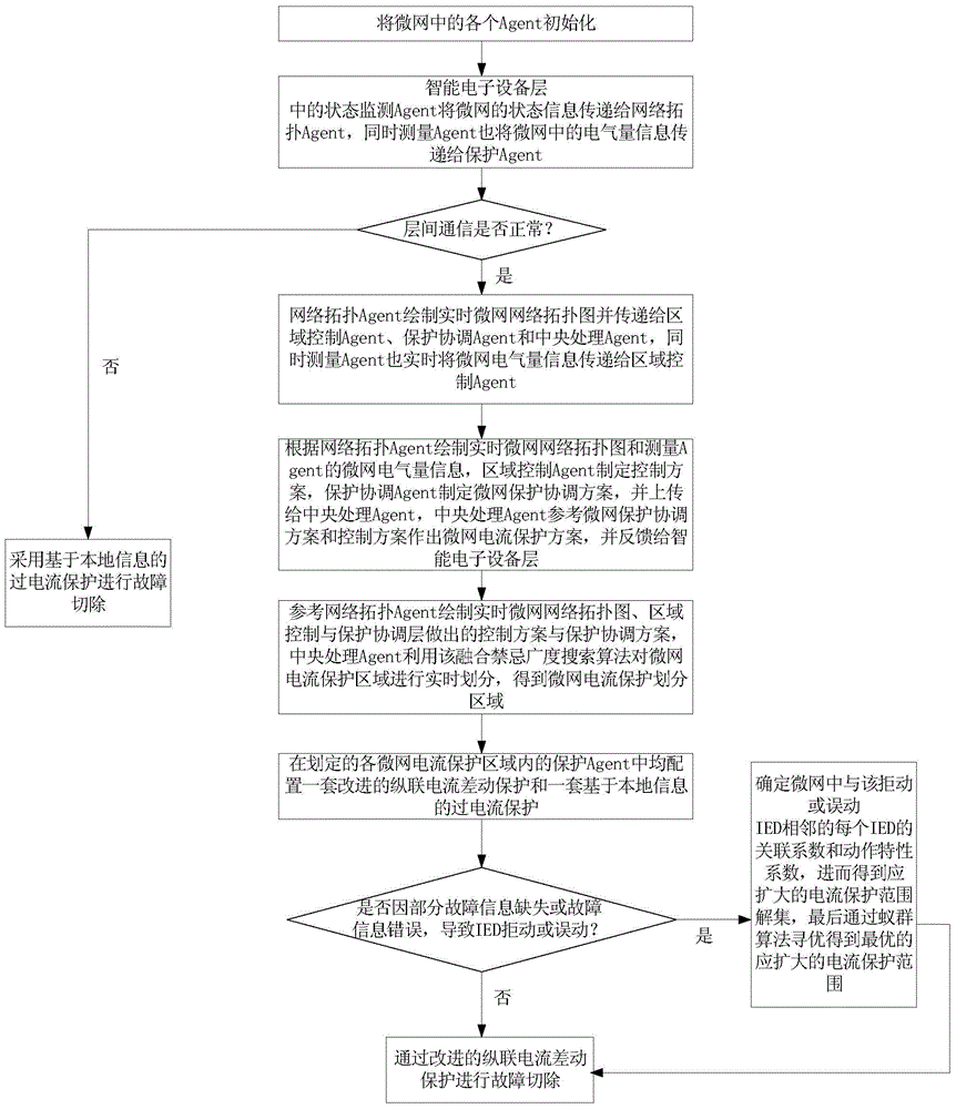 Microgrid wide-area current protecting system and method based on multi-Agent technology