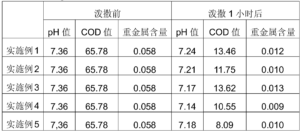 A kind of disinfection effervescent tablet with water purification effect and preparation method thereof