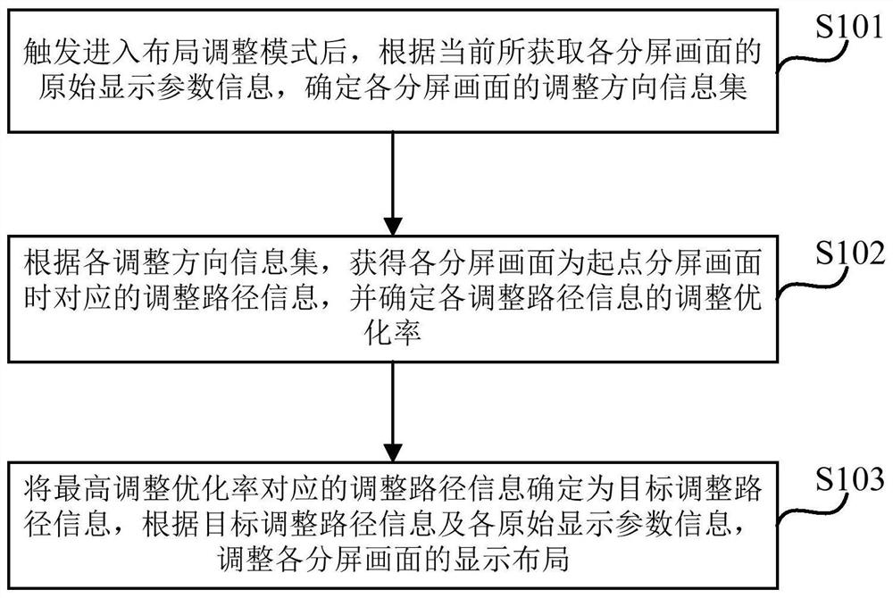 Layout adjustment method, device, display device and storage medium of split-screen images