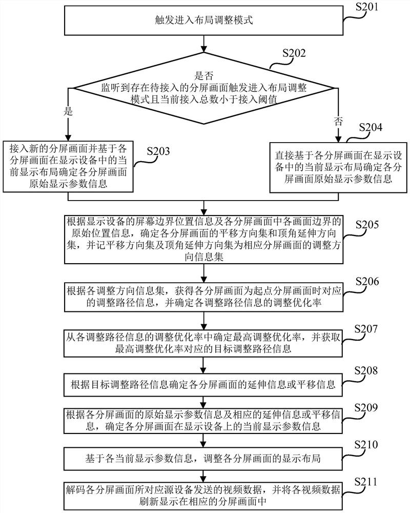 Layout adjustment method, device, display device and storage medium of split-screen images