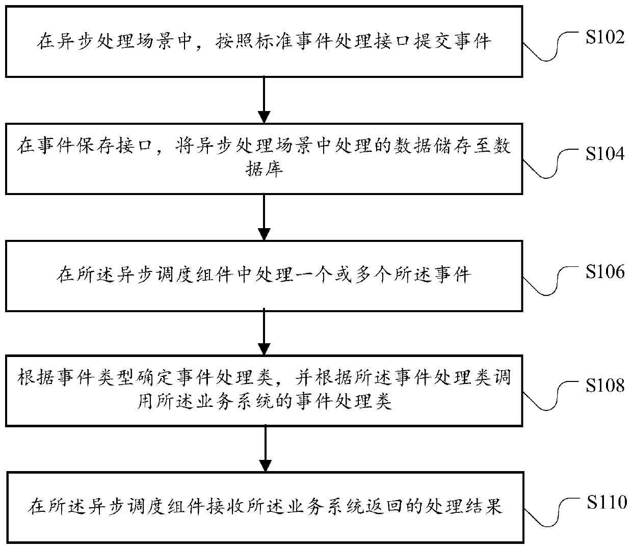 Asynchronous scheduling method and device for business system