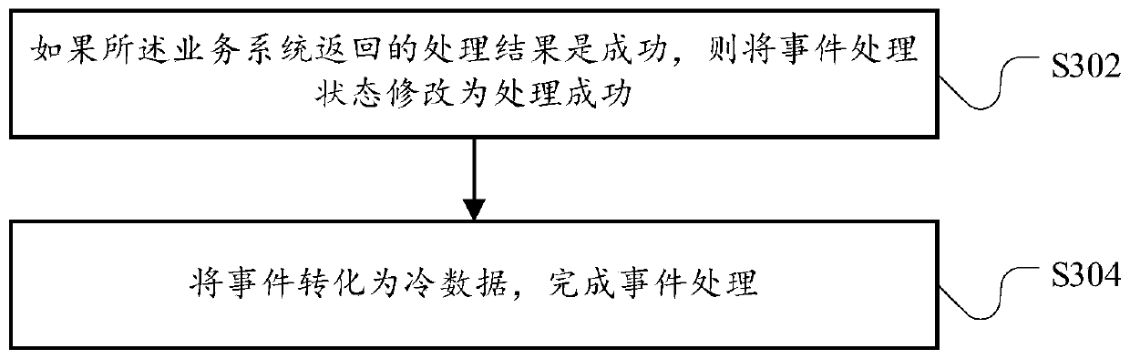 Asynchronous scheduling method and device for business system