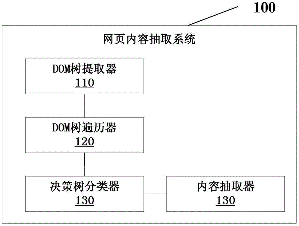Web page content extraction method and web page content extraction system