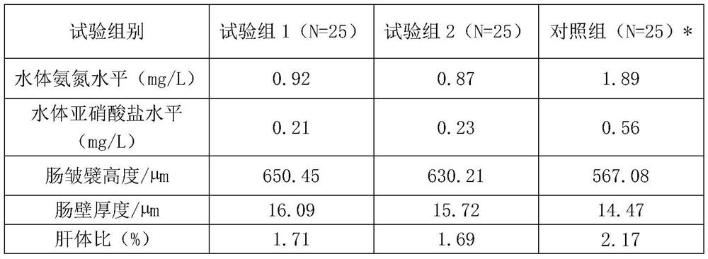 Feed for preventing pelteobagrus fulvidraco from body grayish white patches as well as preparation method and application thereof