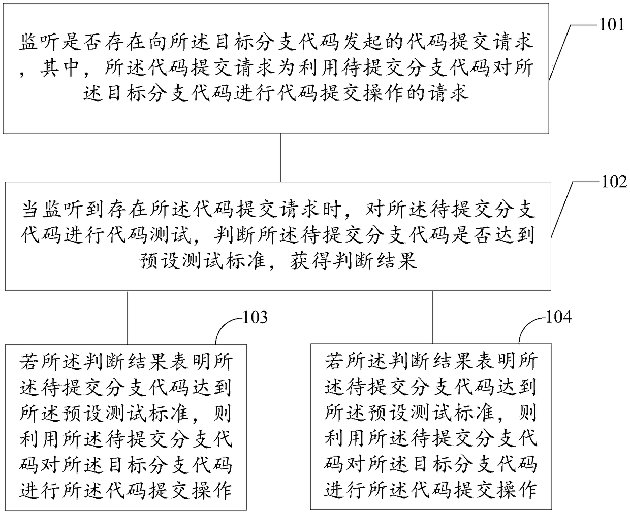 Code submission method and device