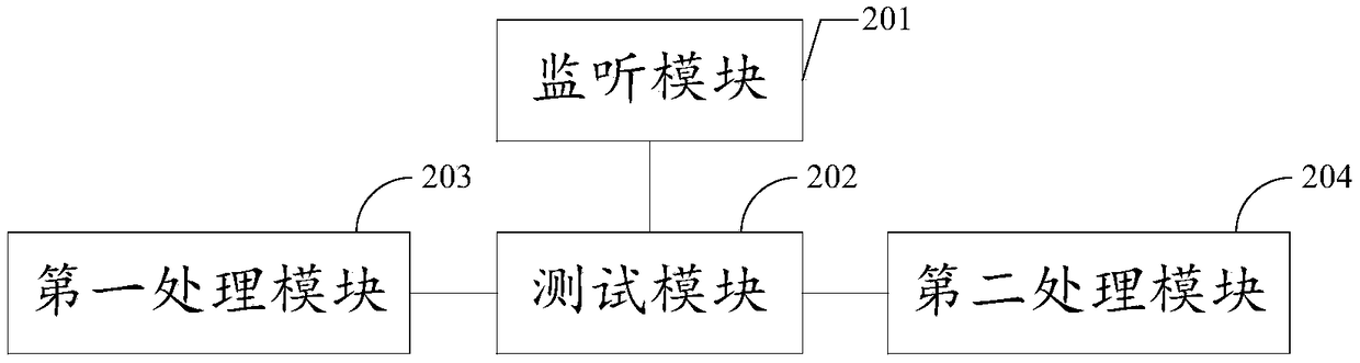 Code submission method and device