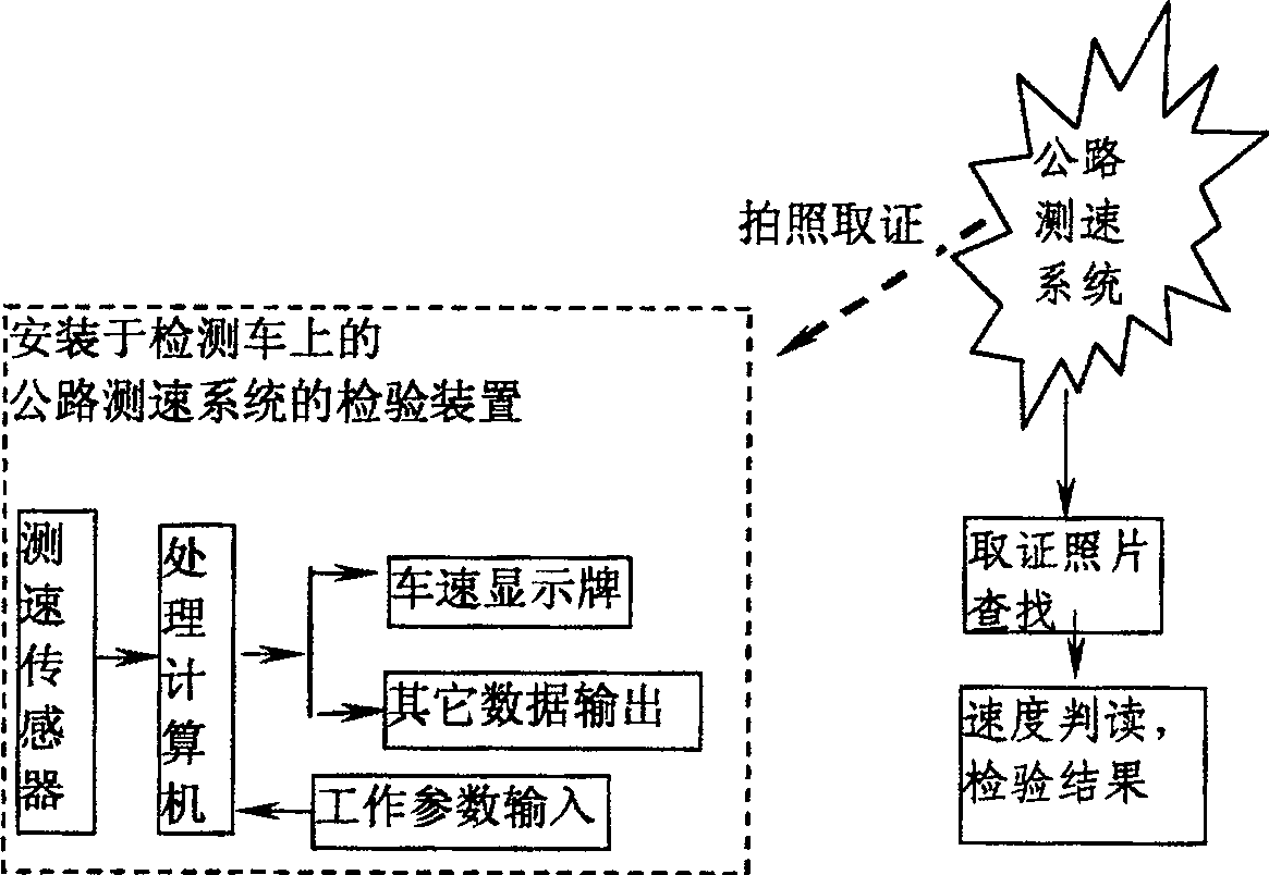 Method and apparatus for testing speed-measuring system of highway