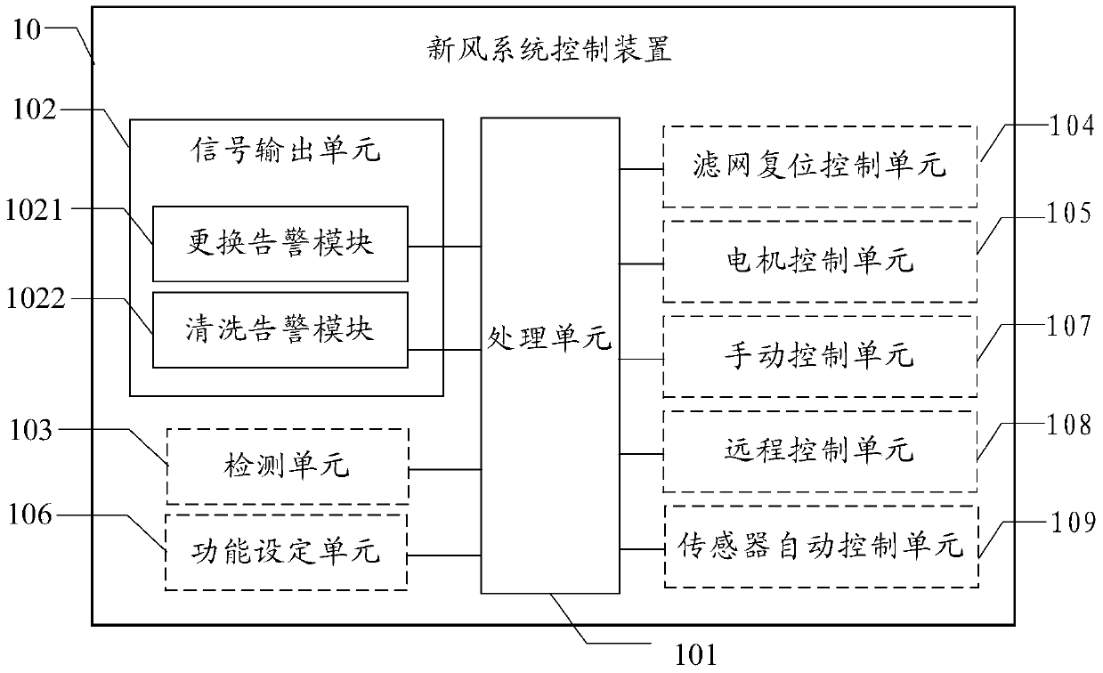 A fresh air system, control method, and control device